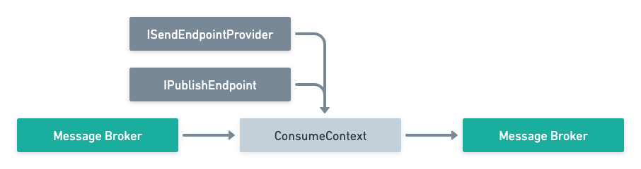 Regular Consumer Behavior